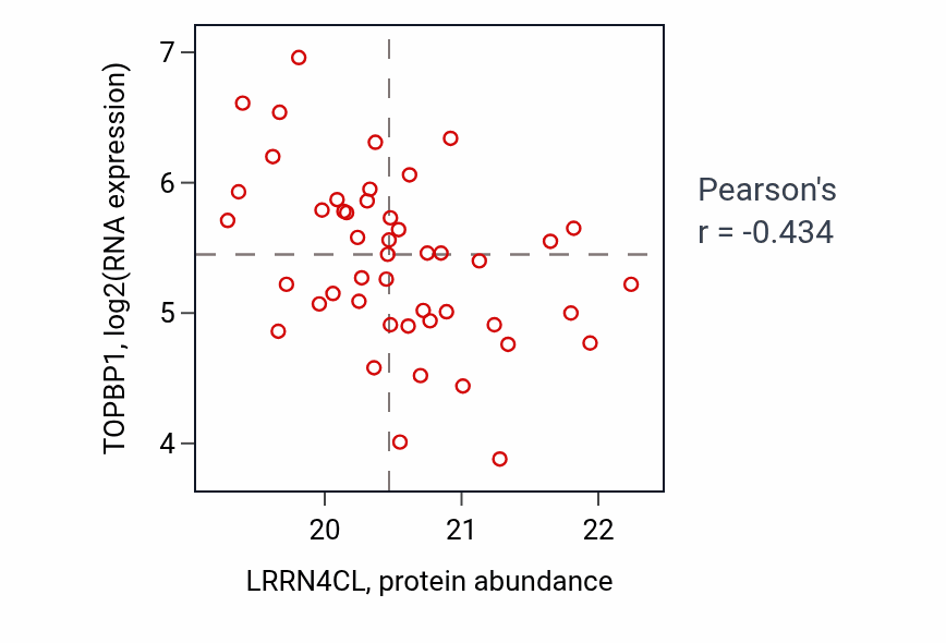 Per-sample scatter of LRRN4CL vs TOPBP1 in OV (Pearson r = -0.43).