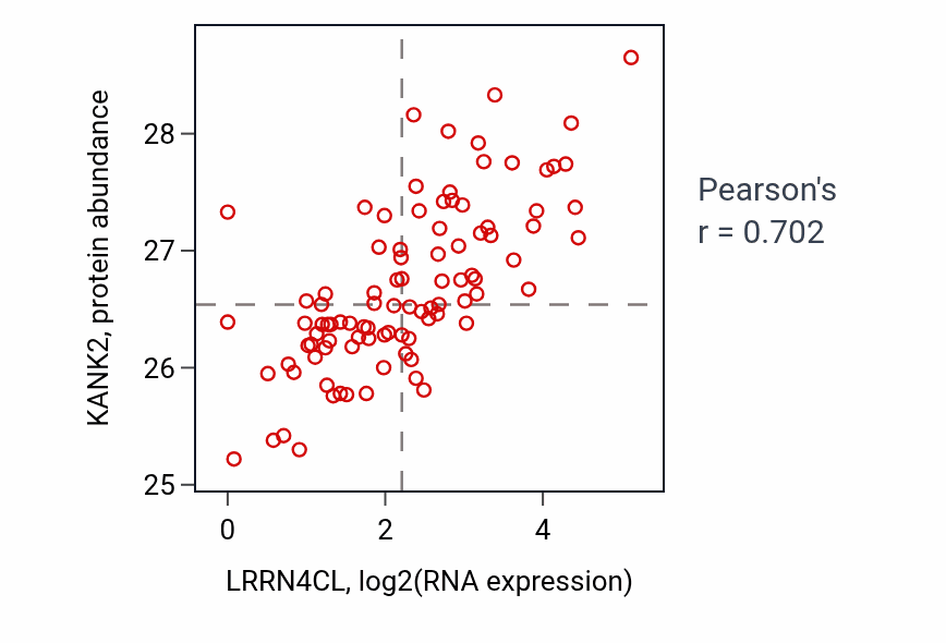 Per-sample scatter of LRRN4CL vs KANK2 in UCEC (Pearson r = 0.70).