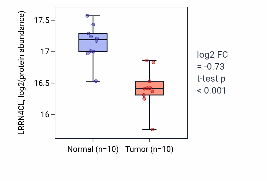 Tumor-vs-normal mass-spec protein box plot for LRRN4CL in LUAD.