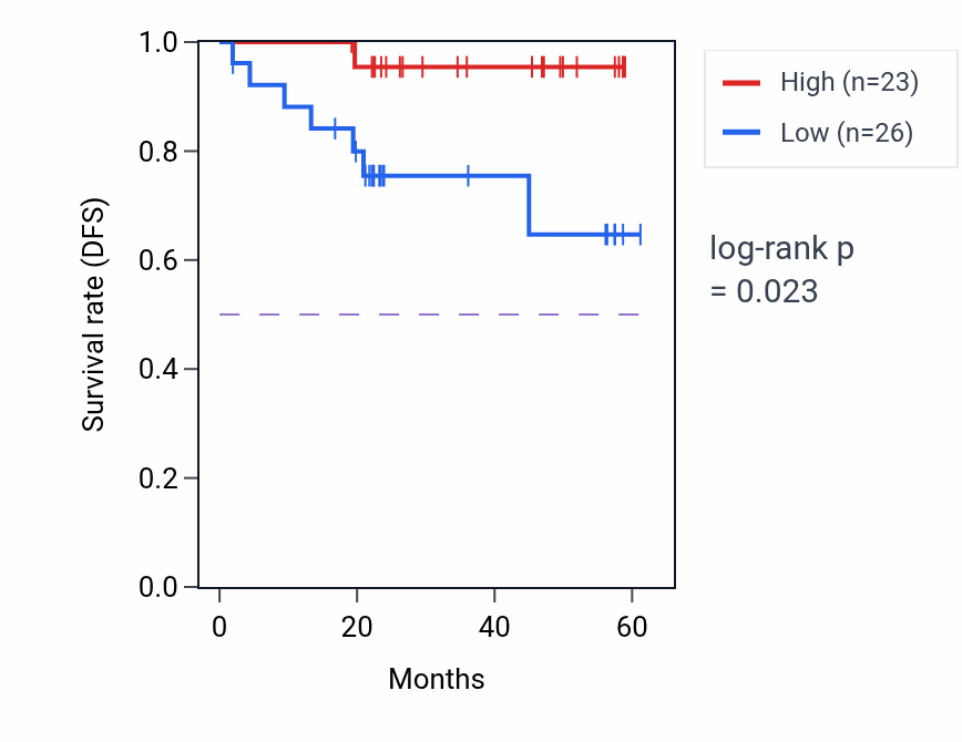 Kaplan&ndash;Meier survival curve for LRRN4CL mass-spec protein-high vs -low samples in UCEC.