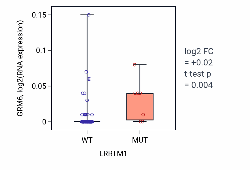 Box plot of GRM6 in LRRTM1-low vs LRRTM1-high samples in BLOOD_Leukemia.