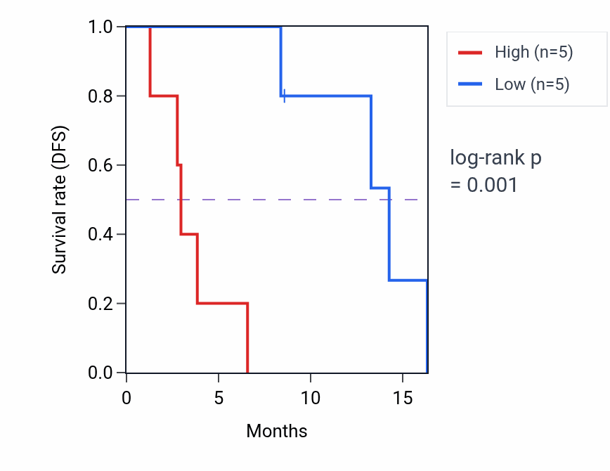 Kaplan&ndash;Meier survival curve for LRRTM1 RNA expression in MESO: high vs low expression groups.
