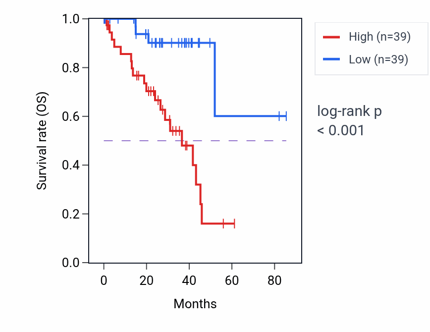 Kaplan&ndash;Meier survival curve for LRRTM2 RNA expression in UVM: high vs low expression groups.