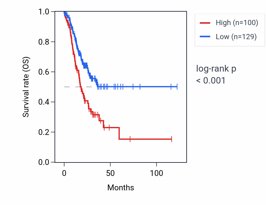 Kaplan&ndash;Meier survival curve for LRRTM3 RNA expression in STAD: high vs low expression groups.