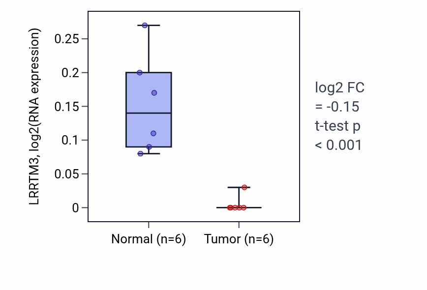 Tumor-vs-normal expression box plot for LRRTM3 in KIRC.