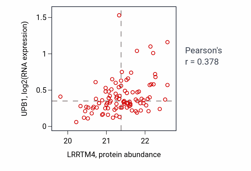 Per-sample scatter of LRRTM4 vs UPB1 in GBM (Pearson r = 0.38).