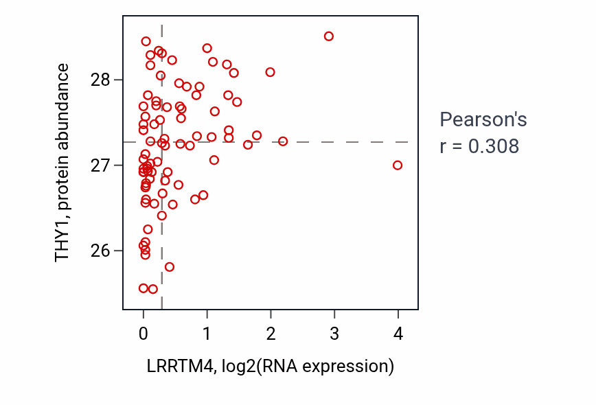 Per-sample scatter of LRRTM4 vs THY1 in OV (Pearson r = 0.31).
