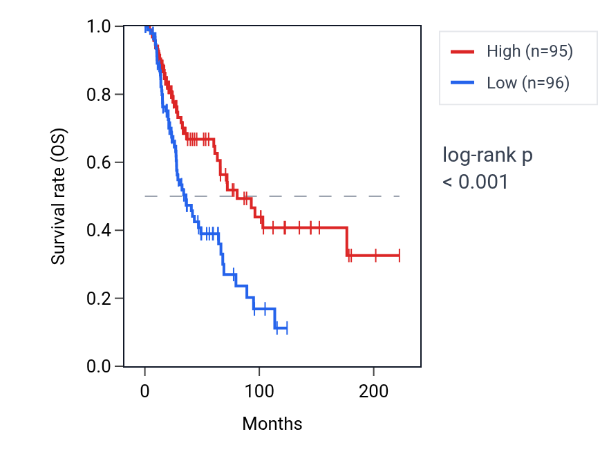 Kaplan&ndash;Meier survival curve for LRRTM4 RNA expression in SKCM: high vs low expression groups.