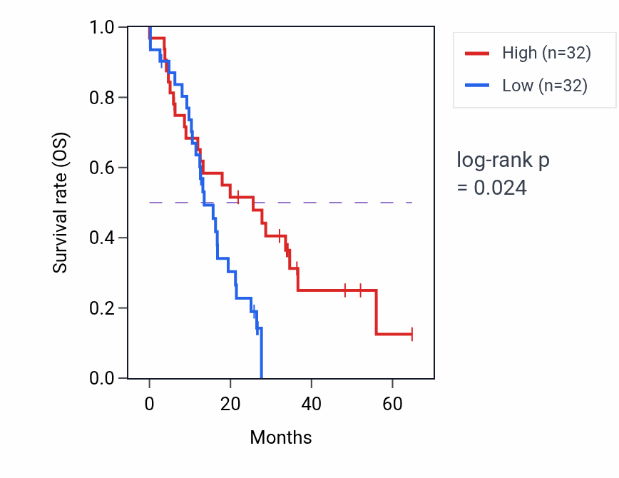 Kaplan&ndash;Meier survival curve for LRRTM4 mass-spec protein-high vs -low samples in GBM.