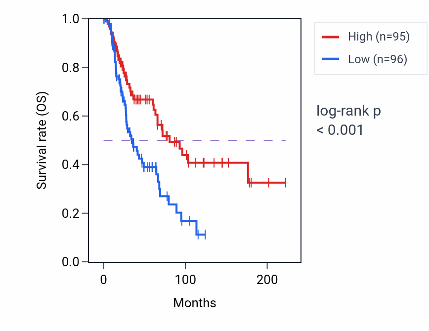 Kaplan&ndash;Meier survival curve for LRRTM4 RNA-high vs -low samples in SKCM.