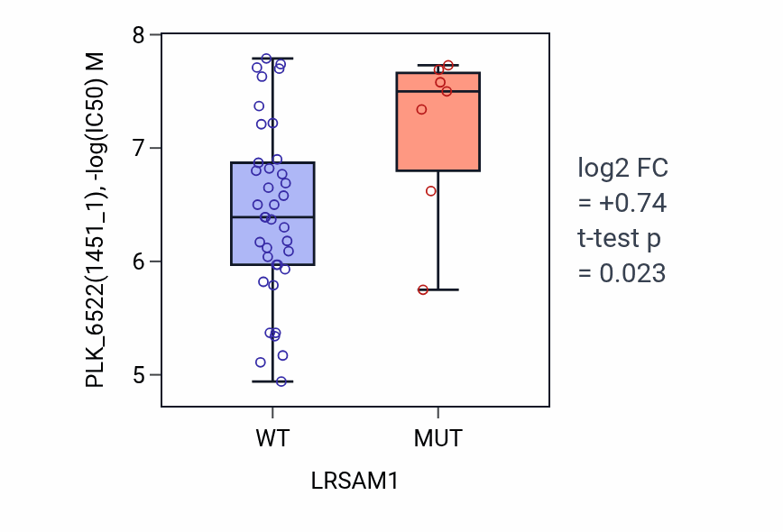 Box plot of PLK_6522 in LRSAM1-low vs LRSAM1-high samples in LARGE_INTESTINE.