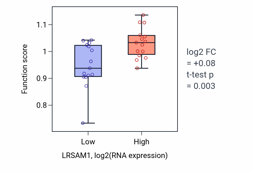Box plot of Positive regulation of xenophagy in LRSAM1-low vs LRSAM1-high samples in BLOOD_Myeloma.