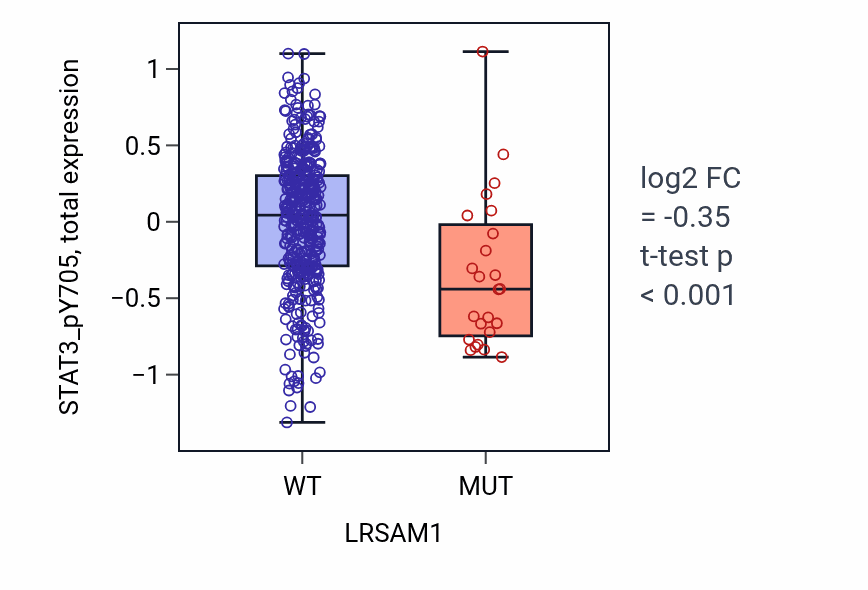 Box plot of STAT3_pY705 in LRSAM1-low vs LRSAM1-high samples in UCEC.