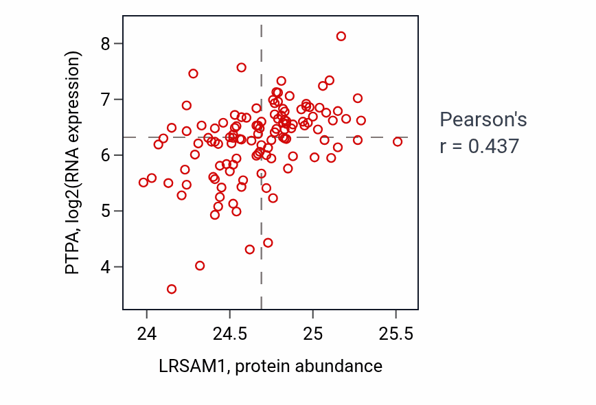 Per-sample scatter of LRSAM1 vs PTPA in BRCA (Pearson r = 0.44).