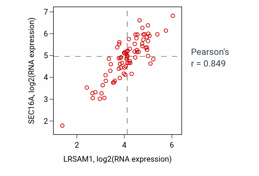 Per-sample scatter of LRSAM1 vs SEC16A in ACC (Pearson r = 0.85).