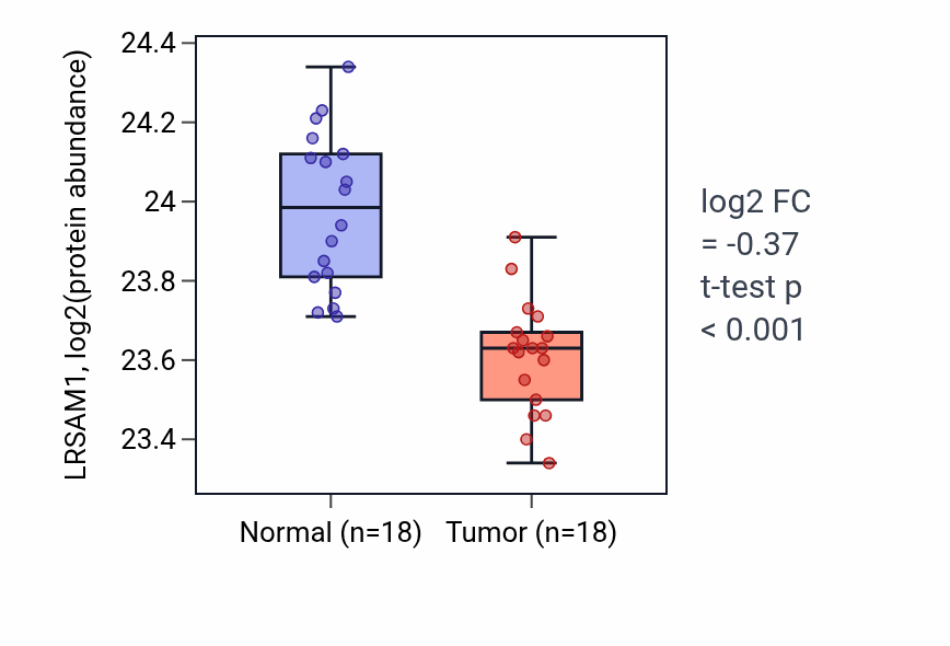 Tumor-vs-normal mass-spec protein box plot for LRSAM1 in COAD.