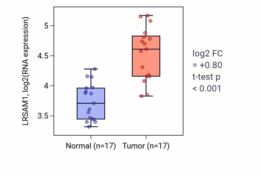 Tumor-vs-normal expression box plot for LRSAM1 RNA in COAD.