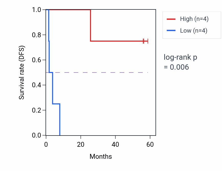 Kaplan&ndash;Meier survival curve for LRSAM1 mass-spec protein-high vs -low samples in CCRCC.
