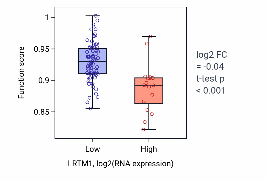 Box plot of Calcium ion transport in LRTM1-low vs LRTM1-high samples in BLOOD_Leukemia.