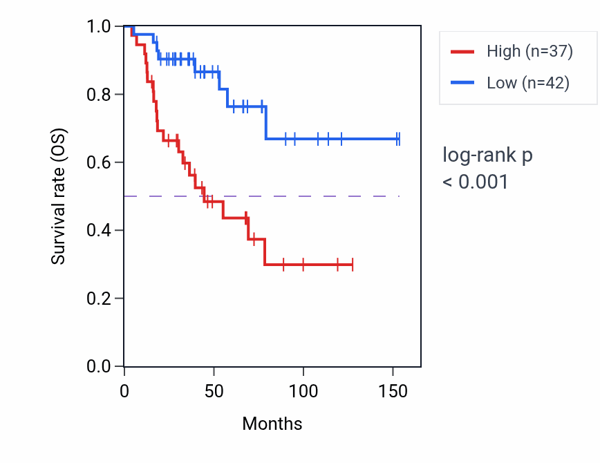 Kaplan&ndash;Meier survival curve for LRTM1 RNA expression in ACC: high vs low expression groups.
