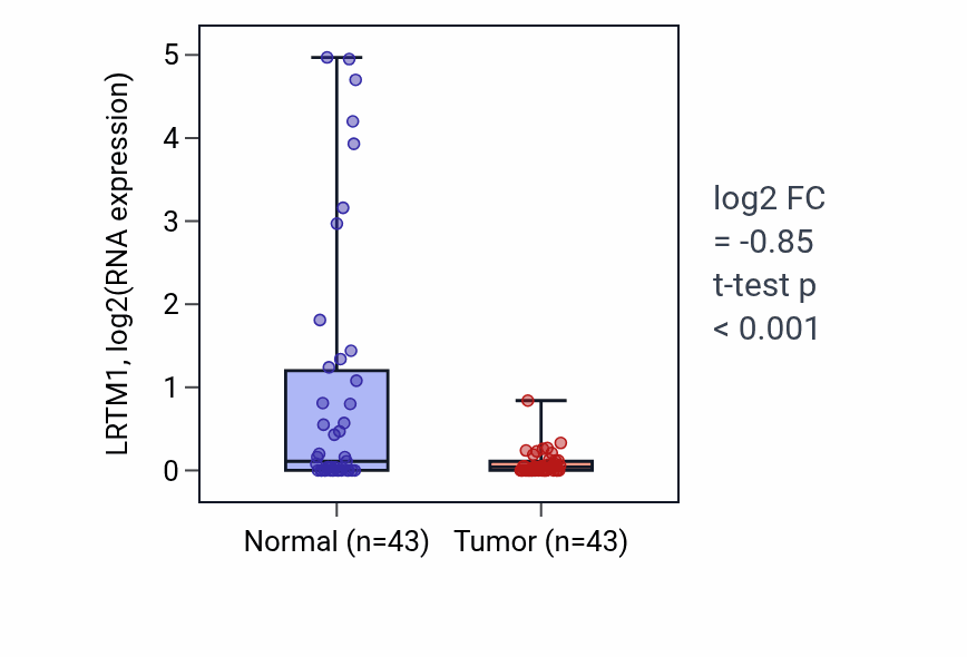 Tumor-vs-normal expression box plot for LRTM1 in HNSC.