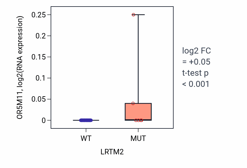 Box plot of OR5M11 in LRTM2-low vs LRTM2-high samples in SKIN.