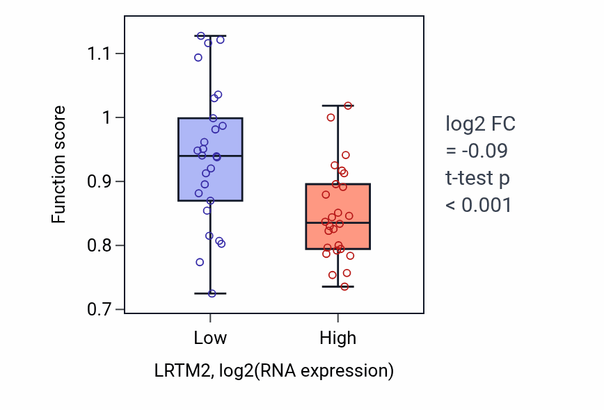Box plot of Regulation of actin filament-based movement in LRTM2-low vs LRTM2-high samples in LUNG_SCLC.