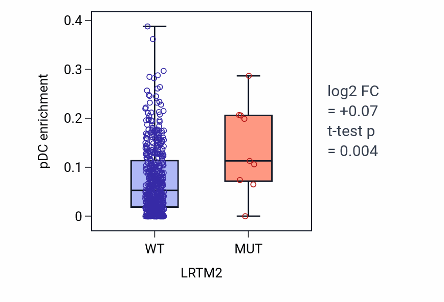 Box plot of pDC in LRTM2-low vs LRTM2-high samples in LUAD.