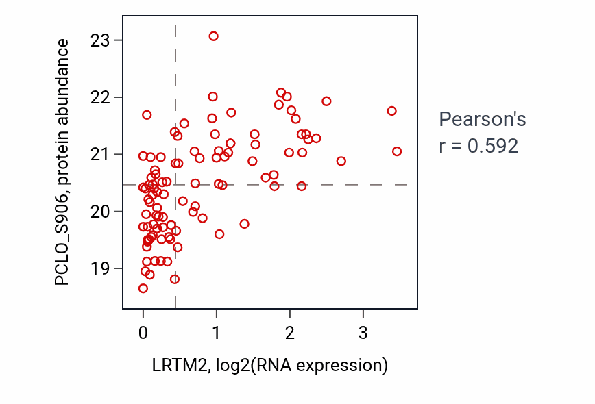 Per-sample scatter of LRTM2 vs PCLO_S906 in GBM (Pearson r = 0.59).