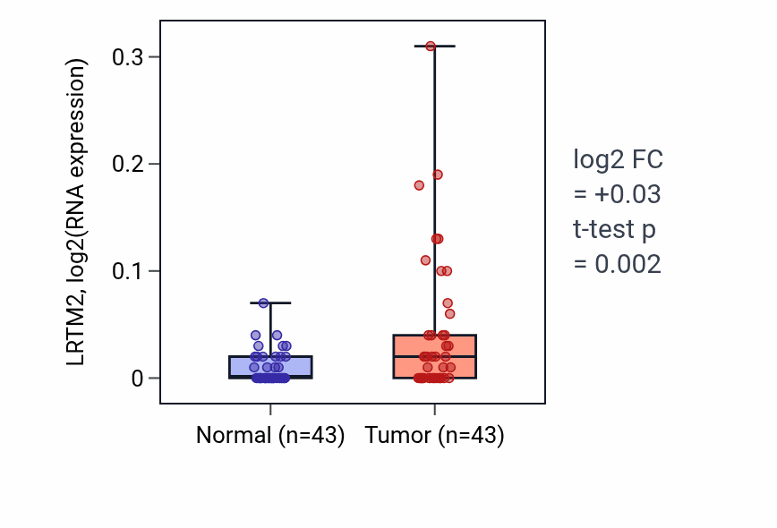 Tumor-vs-normal expression box plot for LRTM2 RNA in HNSC.