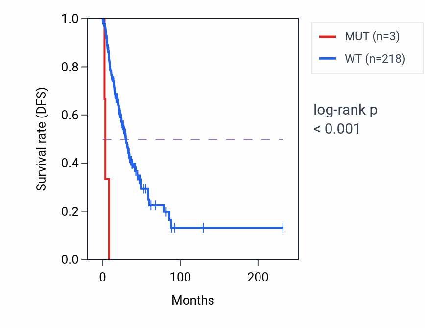 Kaplan&ndash;Meier survival curve for LRTM2 mutant vs wild-type samples in LUAD.
