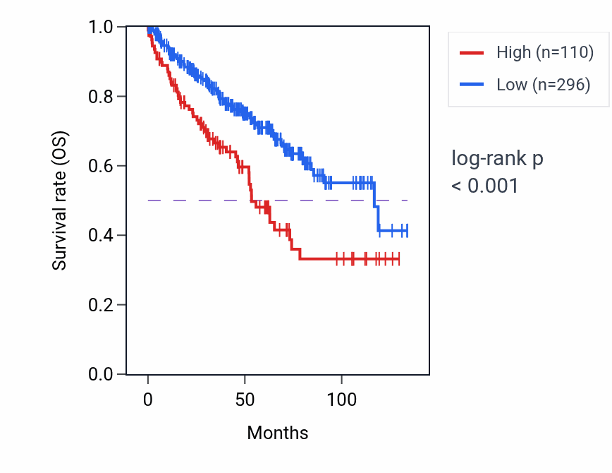 Kaplan&ndash;Meier survival curve for LRTM2 RNA-high vs -low samples in KIRC.