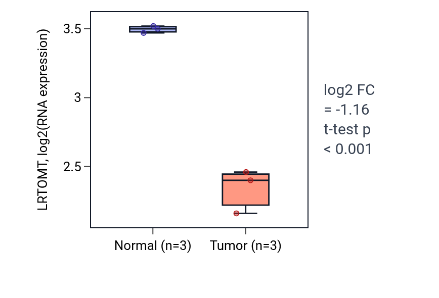 Tumor-vs-normal expression box plot for LRTOMT in THCA.