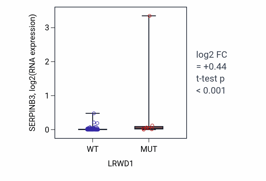 Box plot of SERPINB3 in LRWD1-low vs LRWD1-high samples in BLOOD_Leukemia.