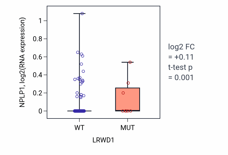 Box plot of NPLP1 in LRWD1-low vs LRWD1-high samples in COAD.