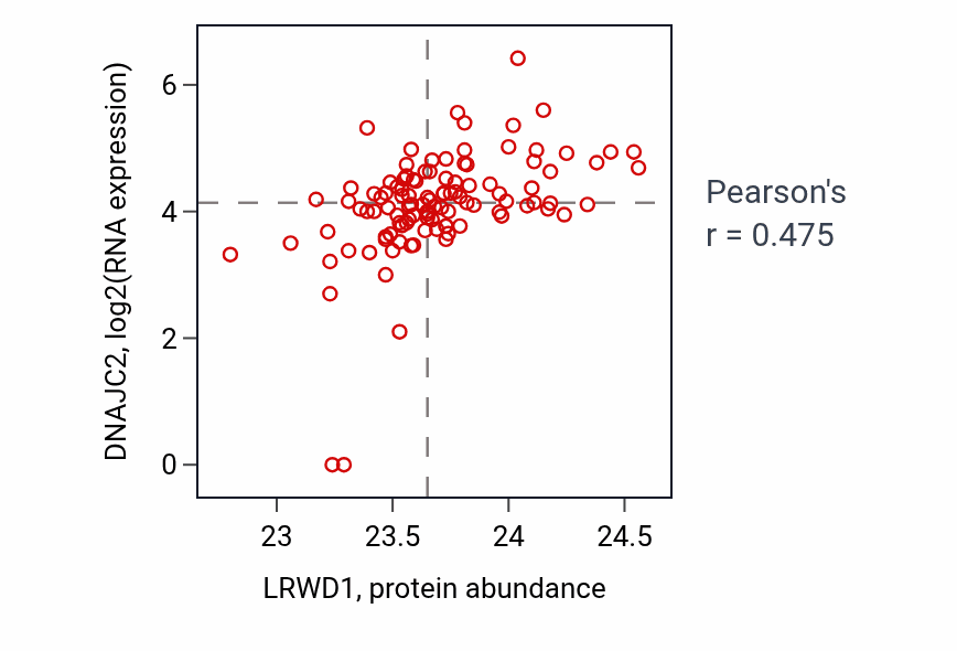 Per-sample scatter of LRWD1 vs DNAJC2 in HNSC (Pearson r = 0.47).