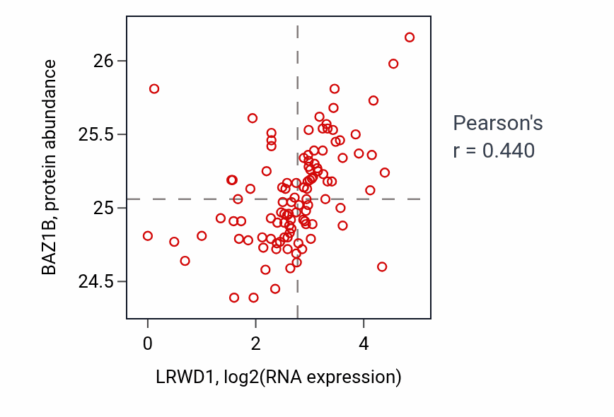 Per-sample scatter of LRWD1 vs BAZ1B in HNSC (Pearson r = 0.44).