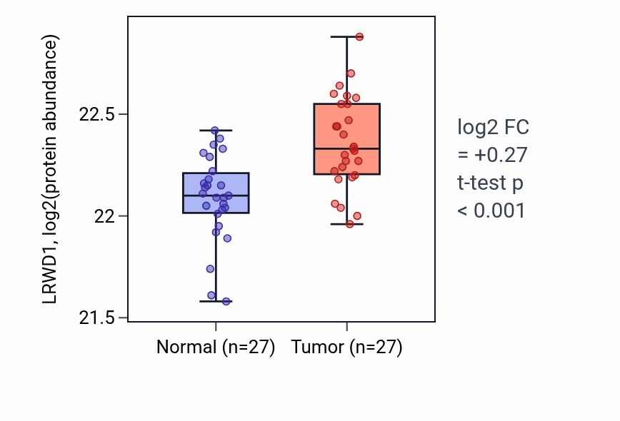 Tumor-vs-normal mass-spec protein box plot for LRWD1 in COAD.