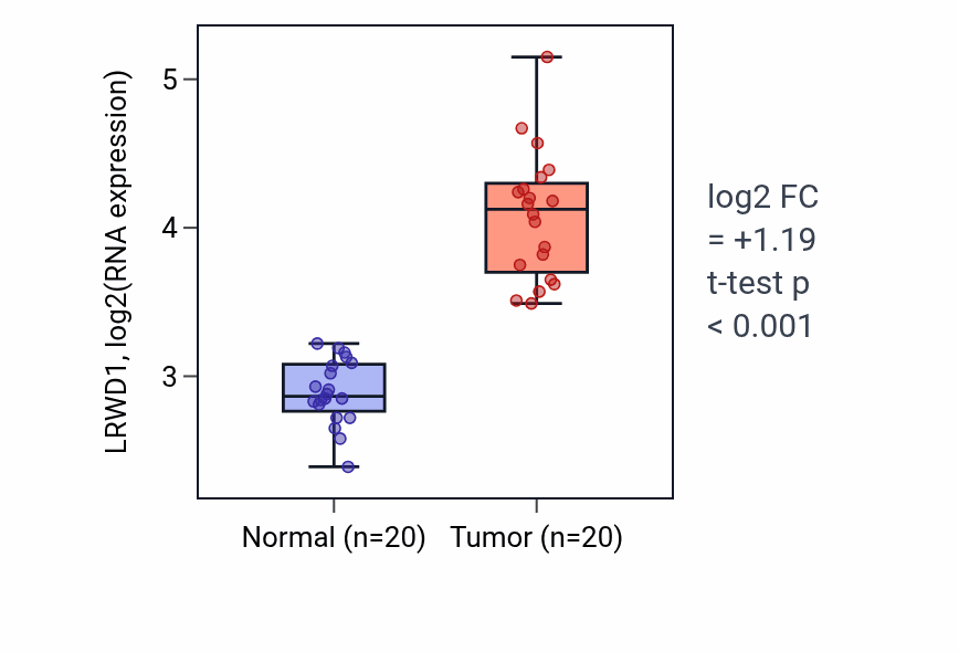 Tumor-vs-normal expression box plot for LRWD1 RNA in COAD.