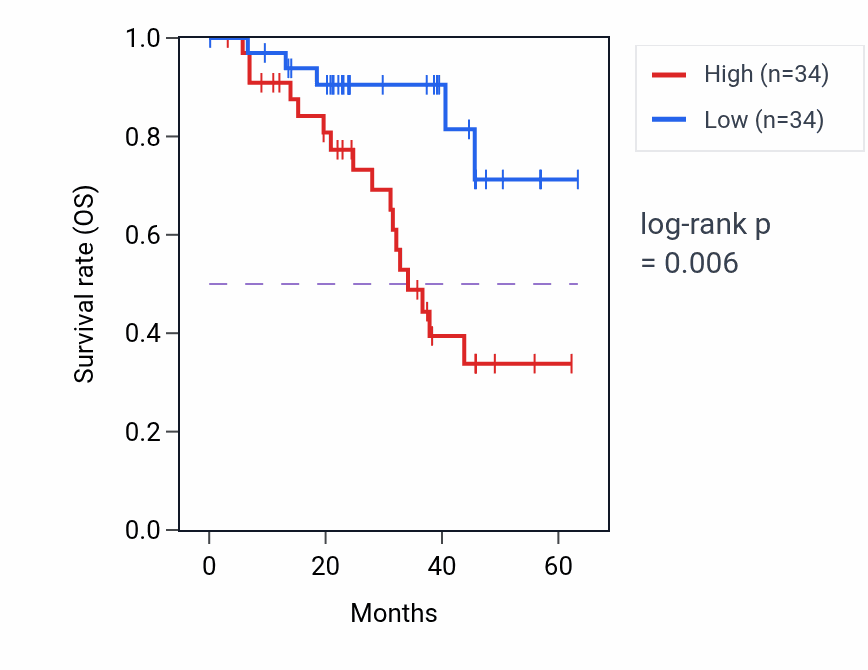 Kaplan&ndash;Meier survival curve for LRWD1 mass-spec protein-high vs -low samples in HNSC.