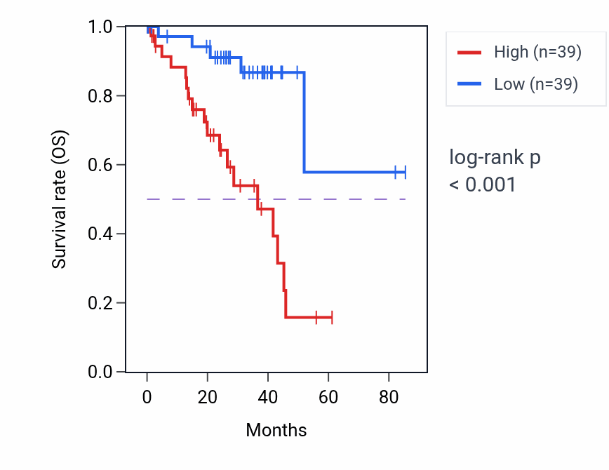 Kaplan&ndash;Meier survival curve for LRWD1 RNA-high vs -low samples in UVM.