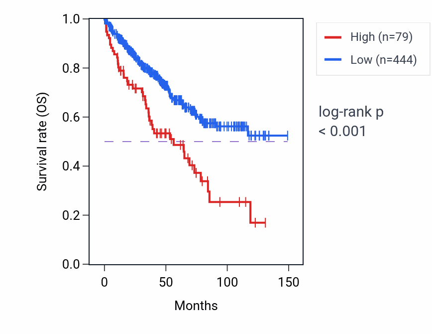 Kaplan&ndash;Meier survival curve for LSAMP-AS1 RNA expression in KIRC: high vs low expression groups.
