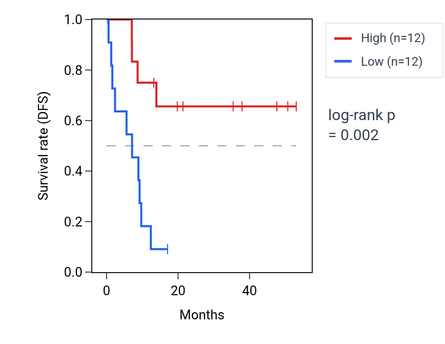 Kaplan&ndash;Meier survival curve for LSAMP RNA expression in CHOL: high vs low expression groups.