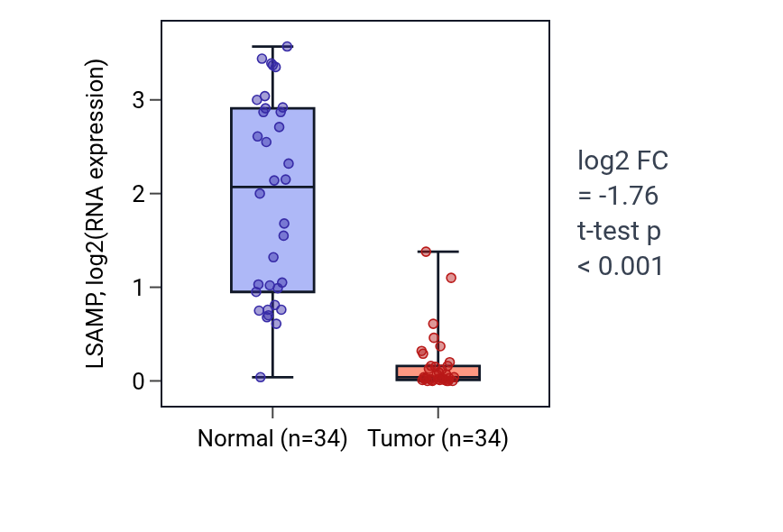 Tumor-vs-normal expression box plot for LSAMP in KIRC.