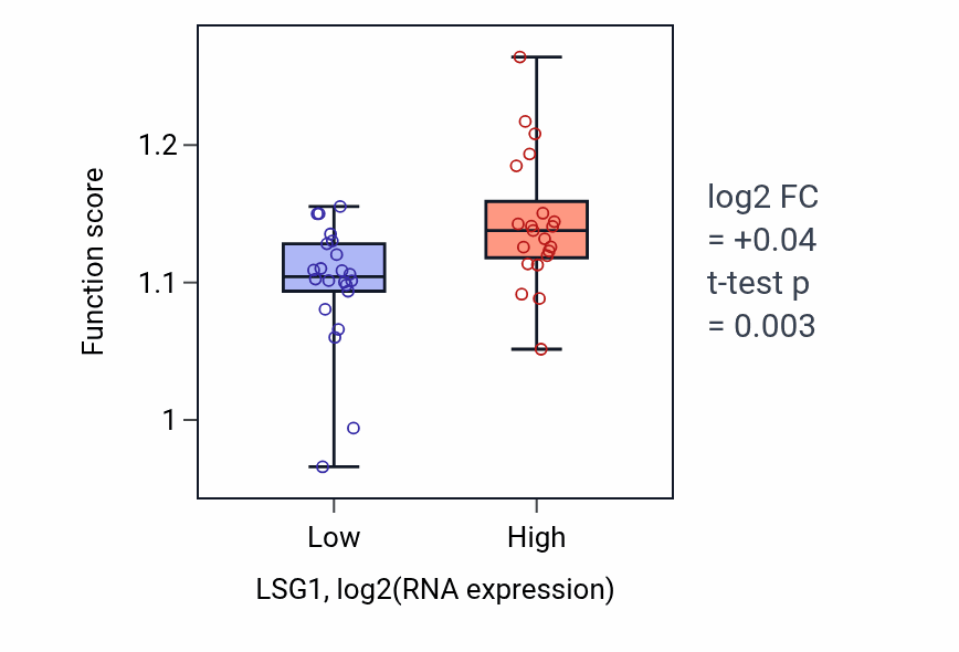 Box plot of Negative regulation of cell cycle process in LSG1-low vs LSG1-high samples in UPPER_AERODIGESTIVE_TRACT.