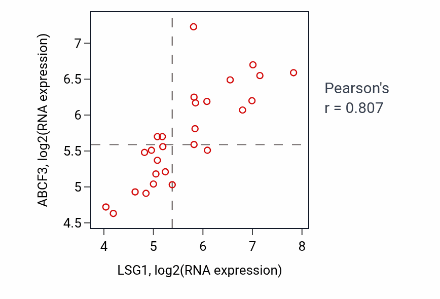 Per-sample scatter of LSG1 vs ABCF3 in LUNG_NSCLC_LUSC (Pearson r = 0.81).
