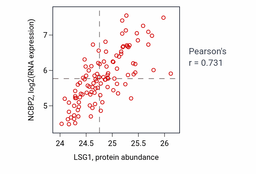 Per-sample scatter of LSG1 vs NCBP2 in LSCC (Pearson r = 0.73).
