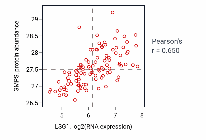 Per-sample scatter of LSG1 vs GMPS in LSCC (Pearson r = 0.65).