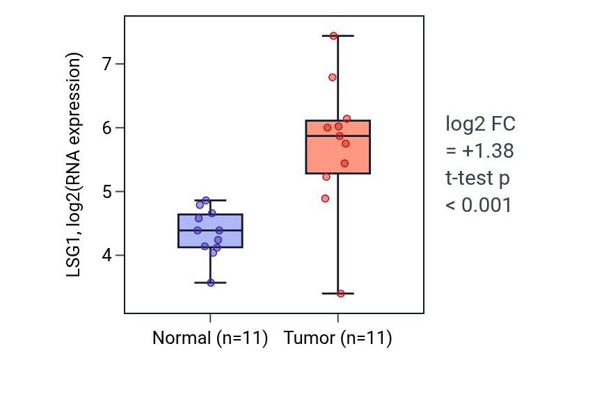 Tumor-vs-normal expression box plot for LSG1 in HNSC.