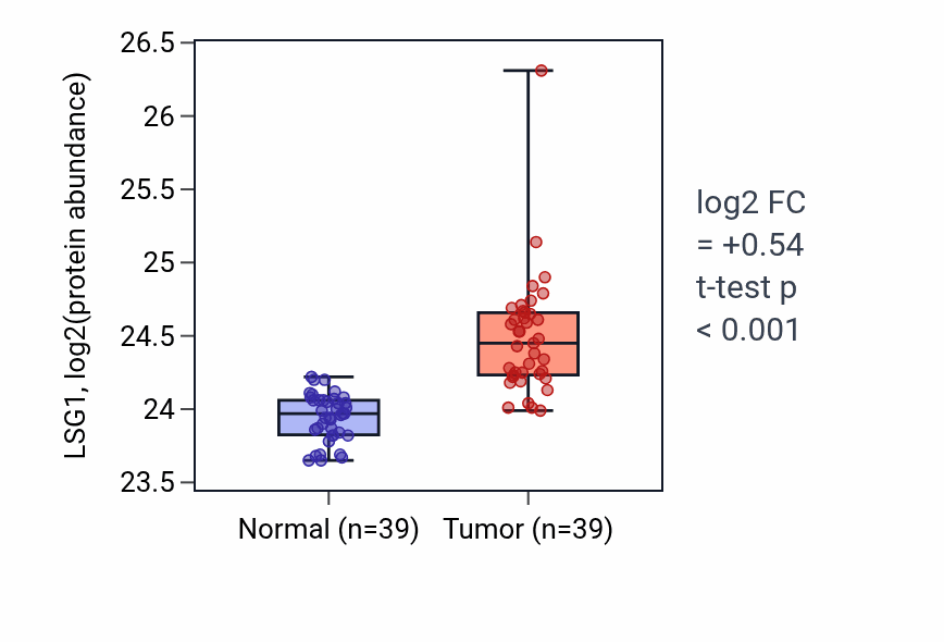 Tumor-vs-normal mass-spec protein box plot for LSG1 in HNSC.